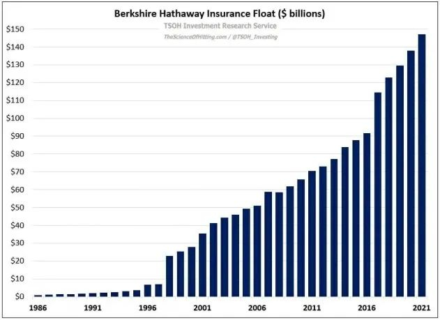 1986年-2021年，伯克希尔浮存金涨幅图