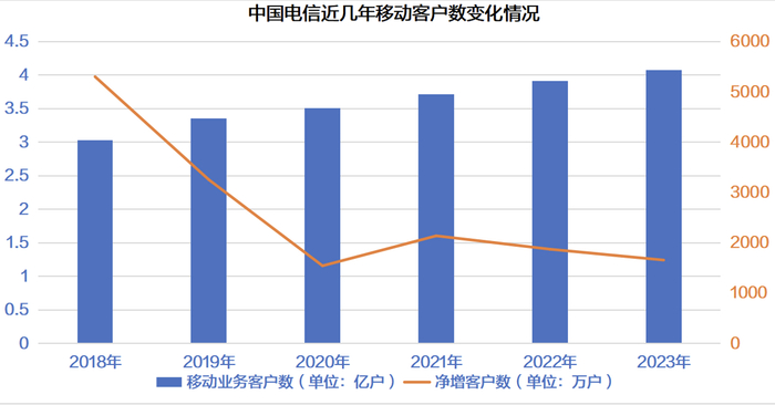 中国电信近几年移动客户数变化情况。数据来源：新京报贝壳财经记者整理集团公开运营数据