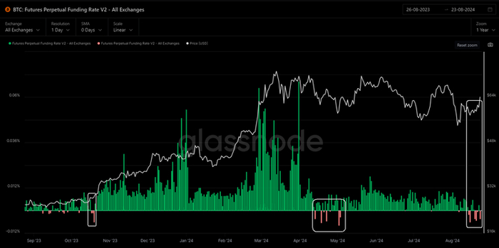 Source：Glassnode- @10xWolfdao 整理