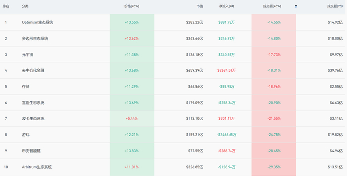 本周赛道数据表现 Source：Coingecko - @10xWolfdao 整理