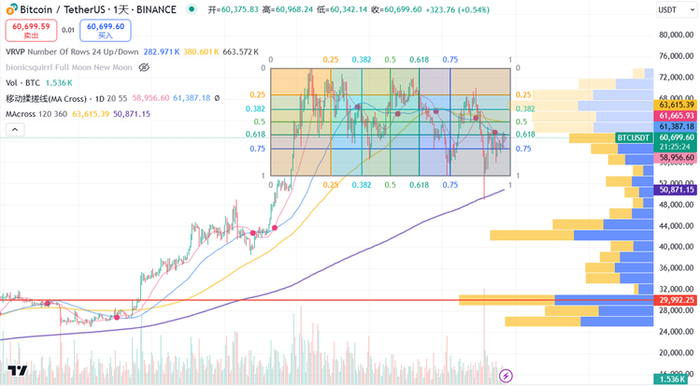 Source：Tradingview - @10xWolfdao 整理
