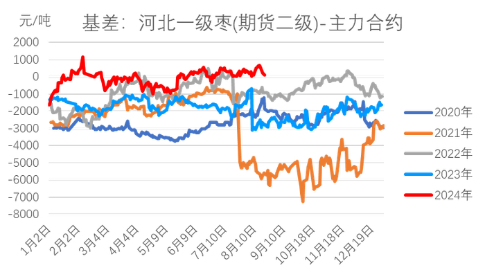 数据来源：WIND，我的农产品网，大地期货研究院