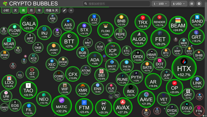 本周加密市场表现 Source：CryptoBubbles - @10xWolfdao 整理