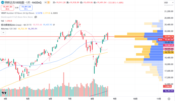 纳斯达克100日线指数 Source：Tradingview - @10xWolfdao 整理