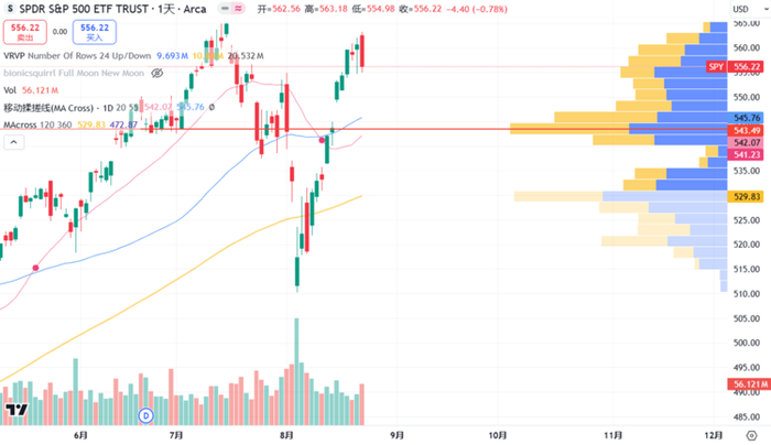 SPDR S&P 500 ETF TRUST 指数波动 Source：Tradingview - @10xWolfdao 整理