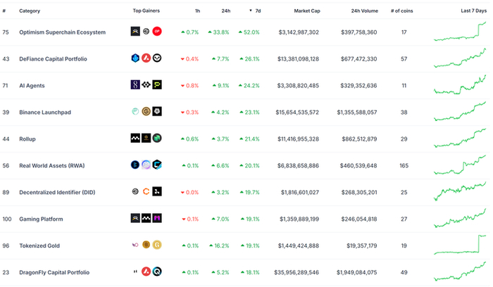 Source：Coingecko - @10xWolfdao 整理