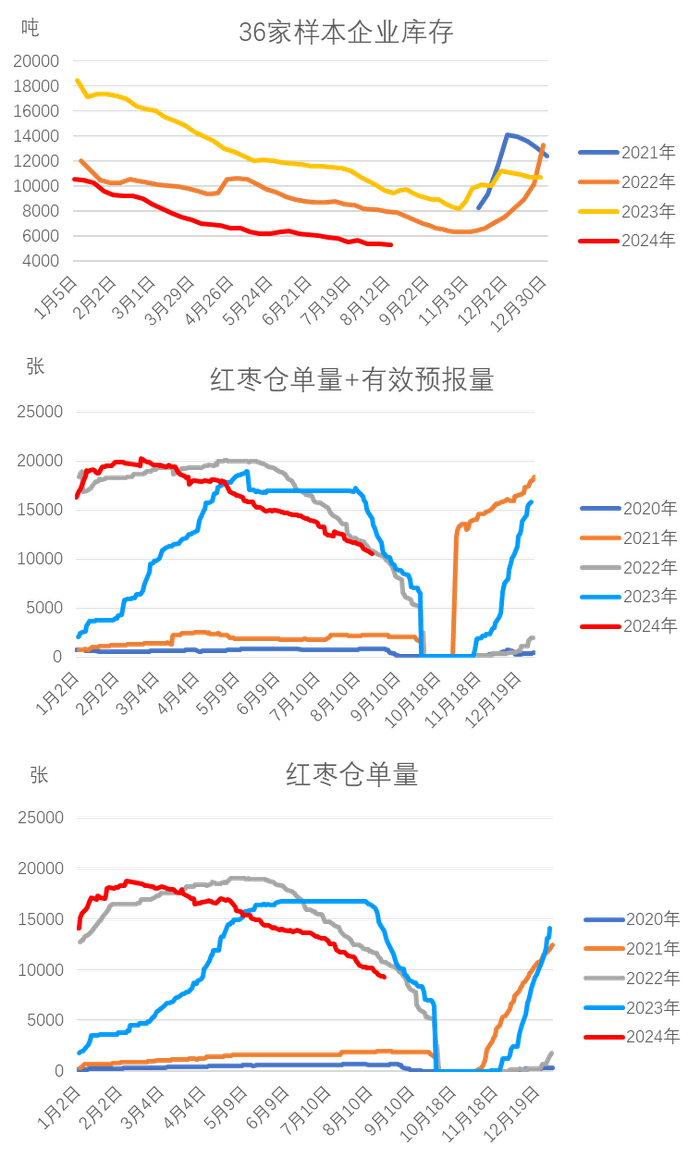 数据来源：WIND，我的农产品网，大地期货研究院