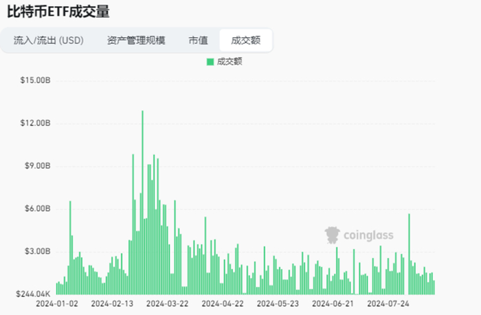 比特币ETF成交量 Source：Coinglass - @10xWolfdao 整理
