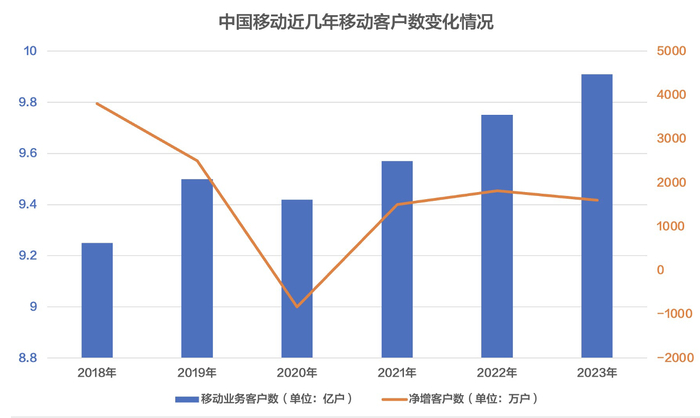 中国移动近几年移动客户数变化情况。数据来源：新京报贝壳财经记者整理集团公开运营数据