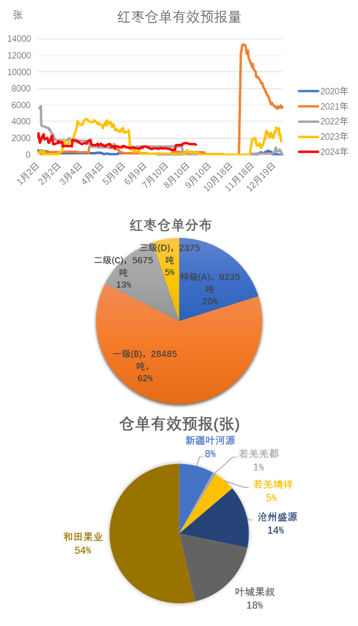 数据来源：WIND，我的农产品网，大地期货研究院