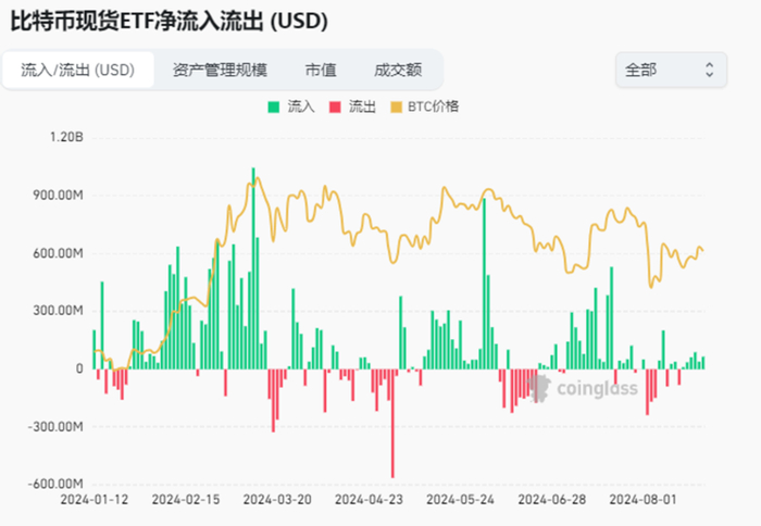 比特币现货ETF净流入流出（USD） Source：Coinglass - @10xWolfdao 整理