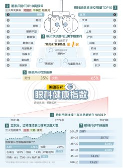 　　▲图说：美团买药眼科健康指数报告