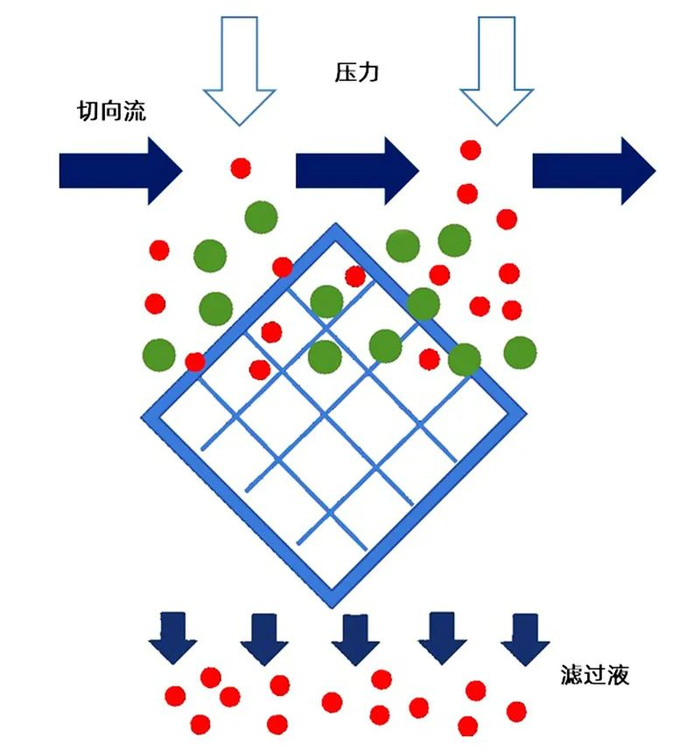 切向流过滤示意图