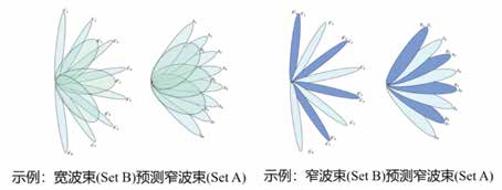 图3 空域波束预测