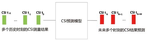 图2 基于AI的CSI时域预测