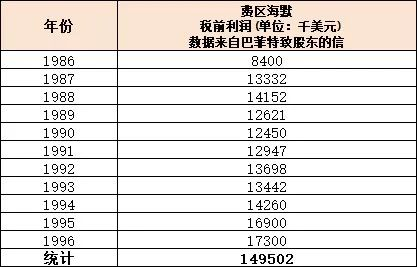 1986年-1996年，费区海默的税前利润