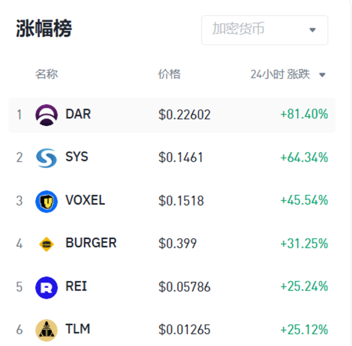 8.19日币安涨幅榜 Source：Binance - @10xWolfdao 整理