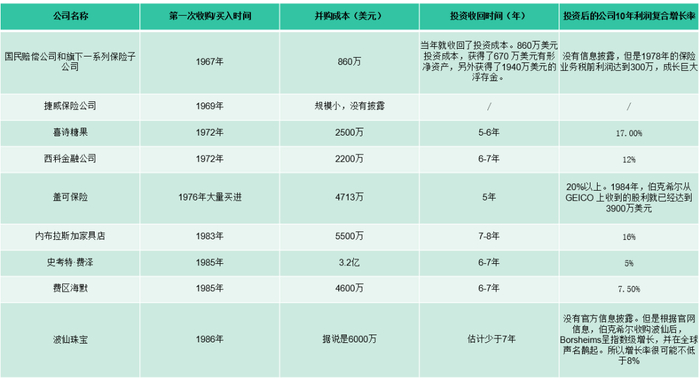 伯克希尔仍持有的子公司