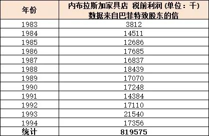 内部拉斯加家具店税前利润图