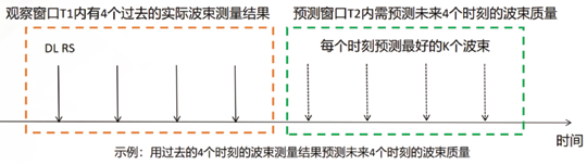 图4 时域波束预测