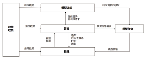 图1 AI统一基本功能架构