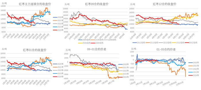 数据来源：郑商所，大地期货研究院