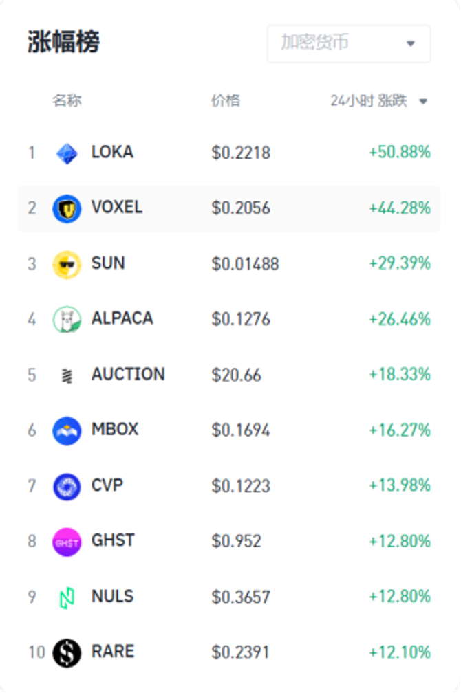 8.20日币安跌幅榜 Source：Binance - @10xWolfdao 整理