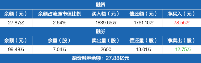国泰君安历史融资融券数据一览