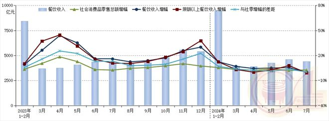 ▲2023年以来各月份全国餐饮收入及同比增幅状况