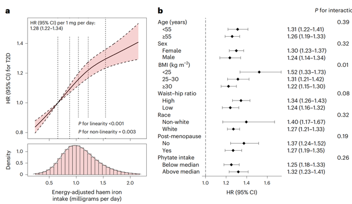 血红素铁摄入量与2型糖尿病发病风险之间的关系