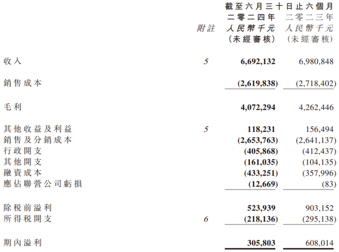 　　数据来源：H H国际控股公告