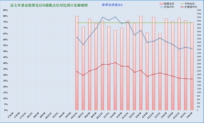 注：上图为近七年该基金仓位（柱线）与指数（折线）对比。