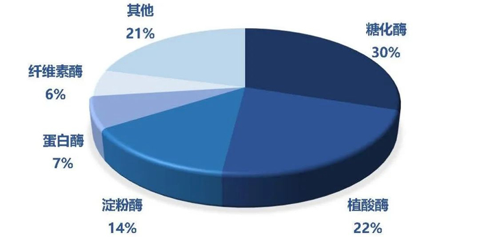 图1. 我国主要酶制剂产品占比