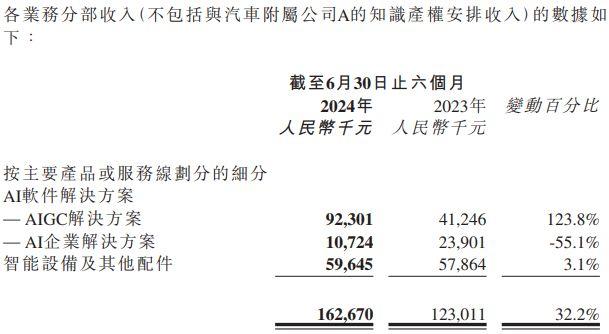 图片来源：出门问问截至2024年6月30日止六个月中期业绩公告