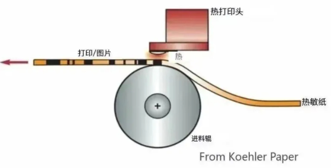 热敏打印机打印示意图