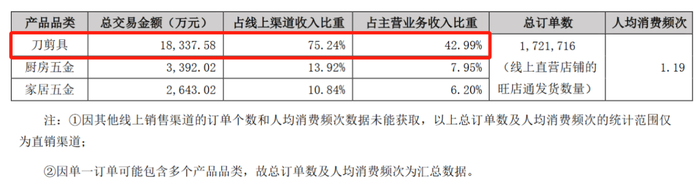 刀剪具总交易额1.83亿元，占线上渠道收入比重75.24%