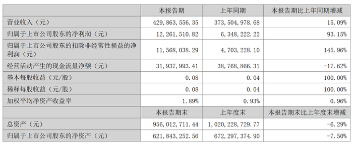 数据截图自张小泉2024年半年报