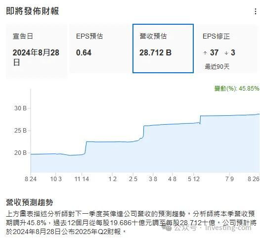 英伟达财报预测，来源：InvestingPro