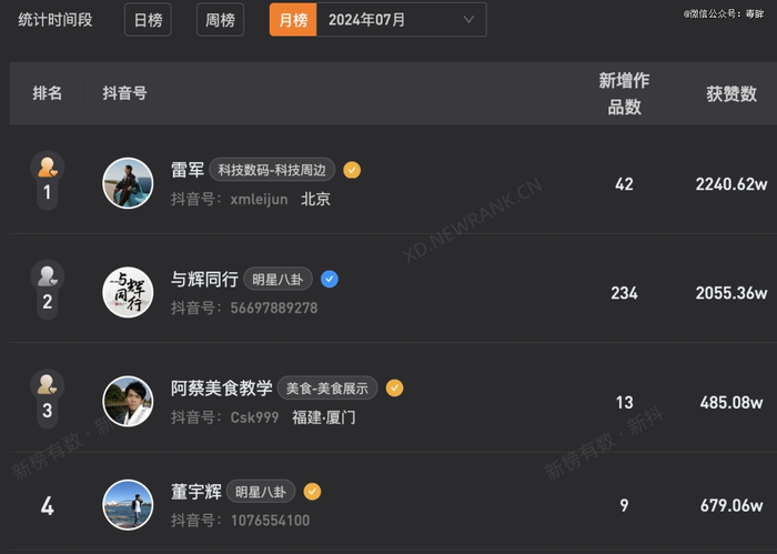（数据来源：新抖数据）