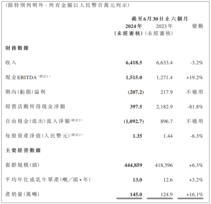 　　数据来源：现代牧业公告