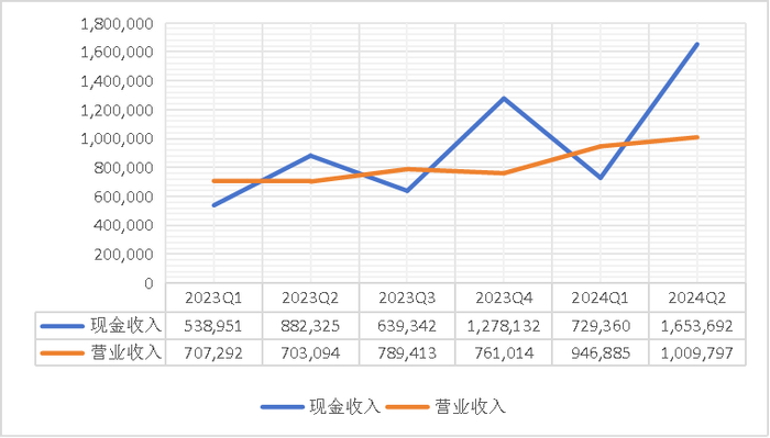 高途近六个季度收入变化 单位：千元人民币 来源：财报（下同）