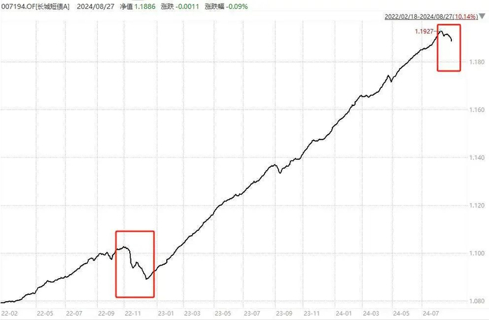（来源：wind，时间：2022年2月18日至2024年8月26日）