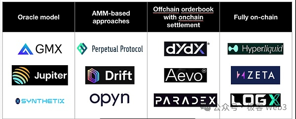 （不同永续合约DEX的产品模式分类）