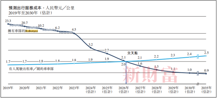 数据来源：如祺招股书、弗若斯特•沙利文