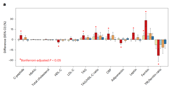 血红素铁与多种代谢物之间的关系