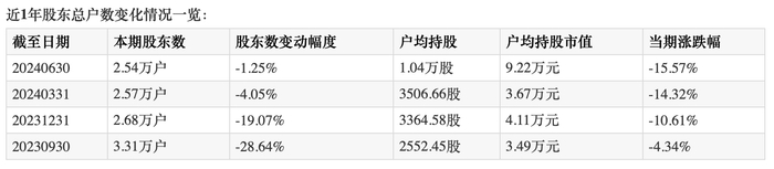 （德尔玛近一年股东总户数变化情况）