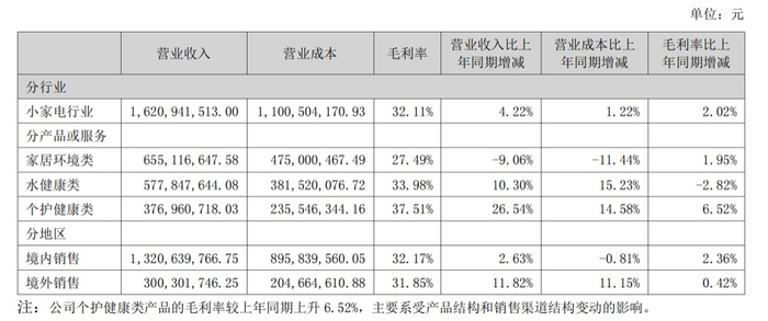 （德尔玛分产品或服务营收情况）