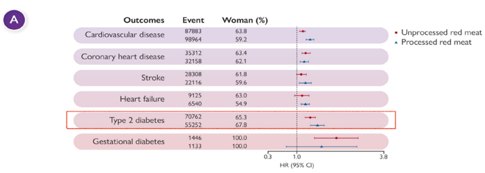 红肉摄入量与2型糖尿病之间的关系