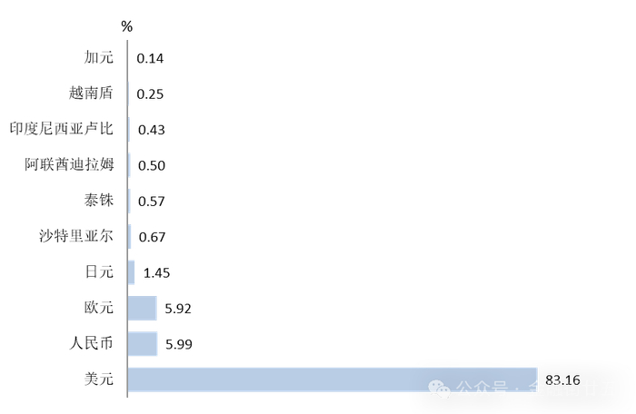 数据来源：SWITF，建行金融市场部。
