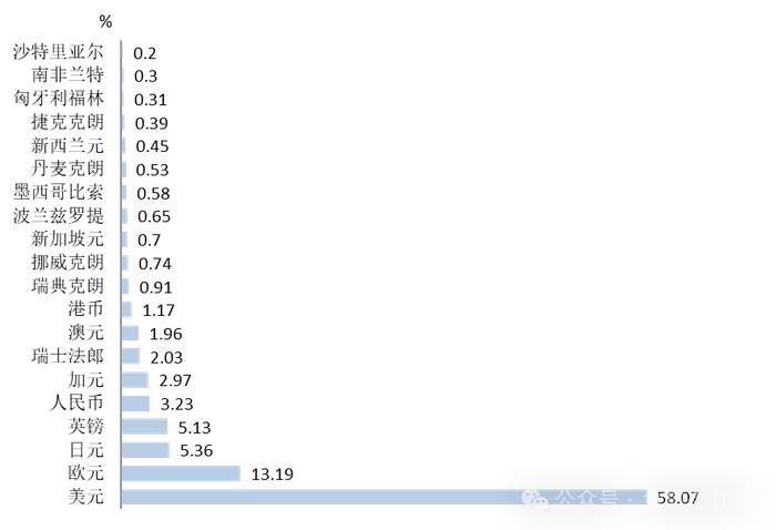 数据来源：SWITF，建行金融市场部。